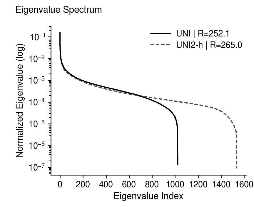 Eigenvalue spectrum of UNI and UNI2-h features on TCGA-BRCA: normalized eigenvalue on a log scale against eigenvalue index, decaying slowly over hundreds of directions; covariance effective rank 252.1 for UNI and 265.0 for UNI2-h.