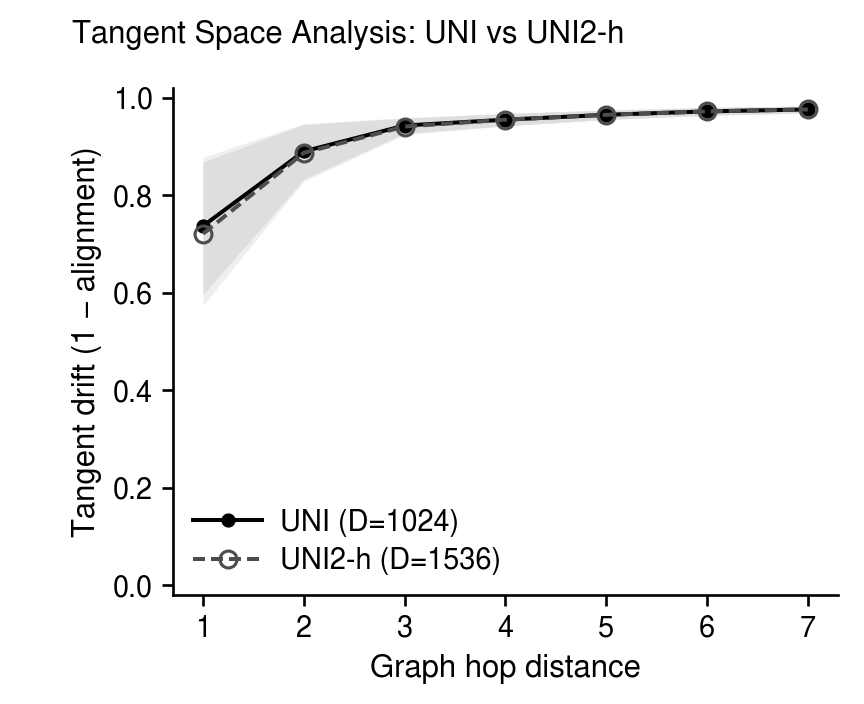 Tangent space analysis of UNI and UNI2-h: tangent drift (1 minus alignment) against graph hop distance 1 to 7, above 0.72 at hop 1 and rising to about 0.98 at hop 7, with the two encoders nearly identical.